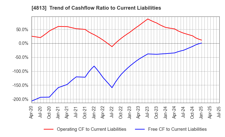 4813 ACCESS CO.,LTD.: Trend of Cashflow Ratio to Current Liabilities