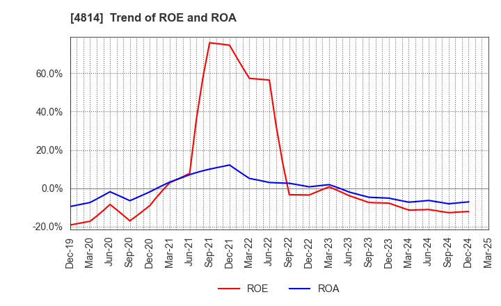 4814 Nextware Ltd.: Trend of ROE and ROA