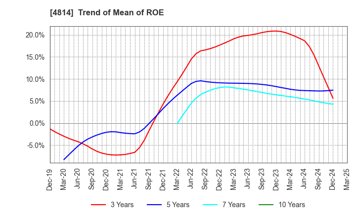 4814 Nextware Ltd.: Trend of Mean of ROE