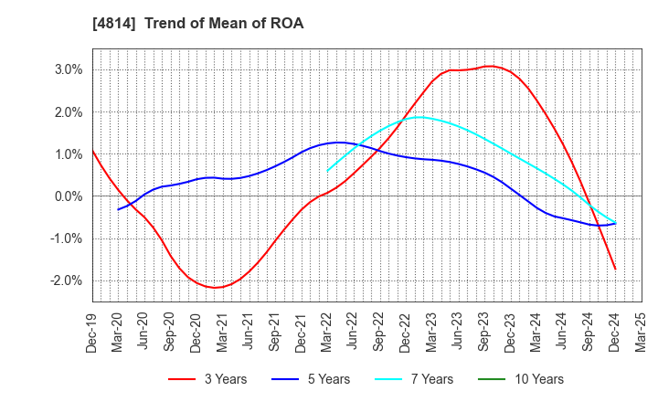 4814 Nextware Ltd.: Trend of Mean of ROA