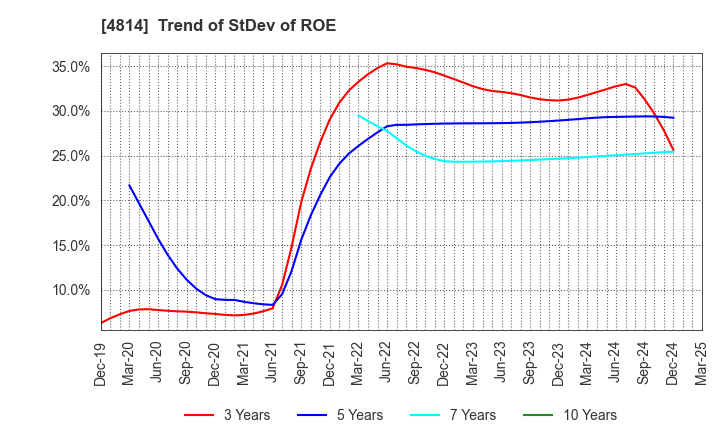 4814 Nextware Ltd.: Trend of StDev of ROE