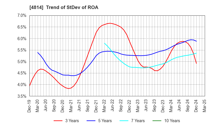 4814 Nextware Ltd.: Trend of StDev of ROA