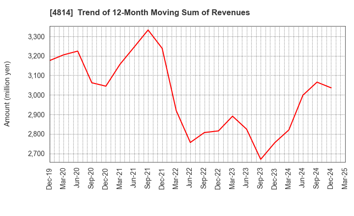 4814 Nextware Ltd.: Trend of 12-Month Moving Sum of Revenues