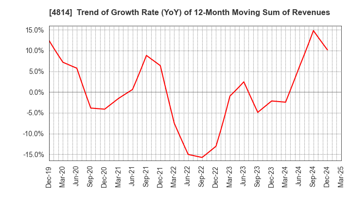 4814 Nextware Ltd.: Trend of Growth Rate (YoY) of 12-Month Moving Sum of Revenues