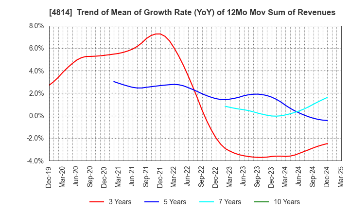 4814 Nextware Ltd.: Trend of Mean of Growth Rate (YoY) of 12Mo Mov Sum of Revenues