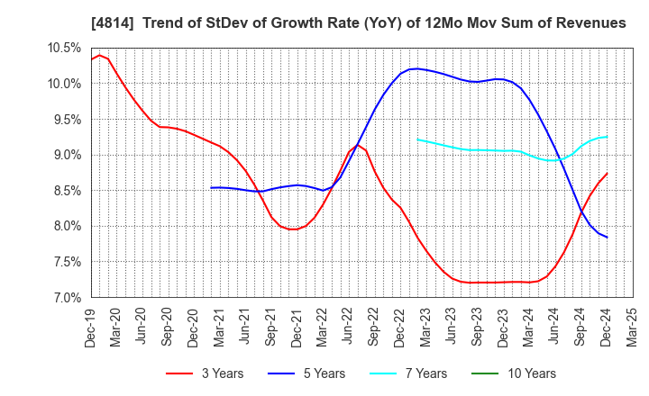 4814 Nextware Ltd.: Trend of StDev of Growth Rate (YoY) of 12Mo Mov Sum of Revenues