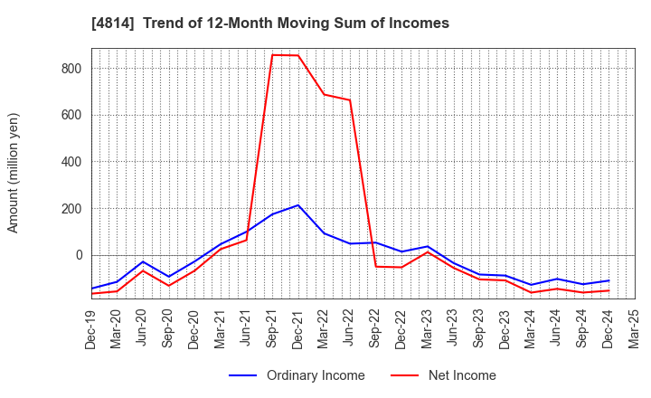 4814 Nextware Ltd.: Trend of 12-Month Moving Sum of Incomes
