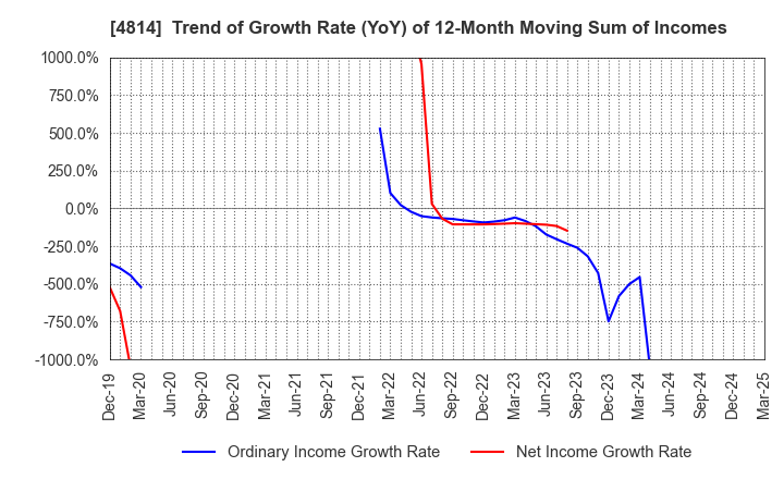4814 Nextware Ltd.: Trend of Growth Rate (YoY) of 12-Month Moving Sum of Incomes