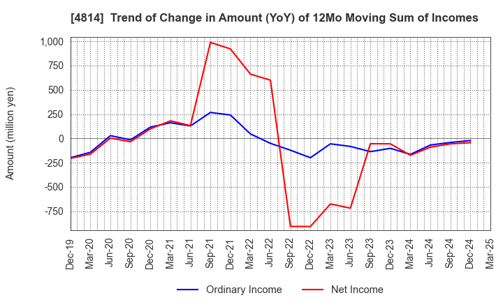 4814 Nextware Ltd.: Trend of Change in Amount (YoY) of 12Mo Moving Sum of Incomes