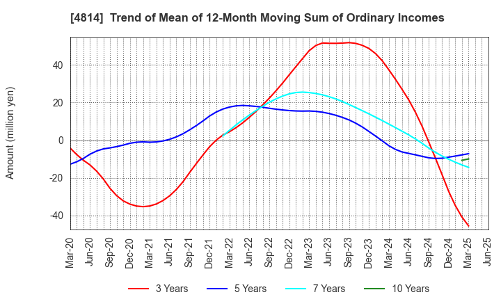 4814 Nextware Ltd.: Trend of Mean of 12-Month Moving Sum of Ordinary Incomes