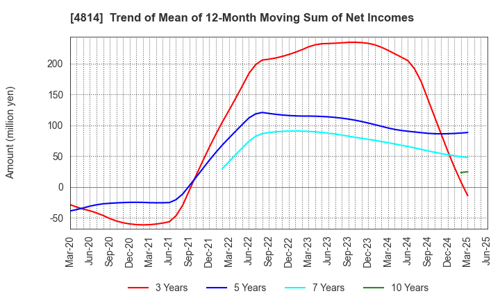 4814 Nextware Ltd.: Trend of Mean of 12-Month Moving Sum of Net Incomes