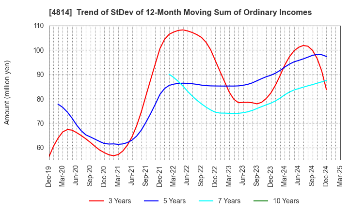 4814 Nextware Ltd.: Trend of StDev of 12-Month Moving Sum of Ordinary Incomes