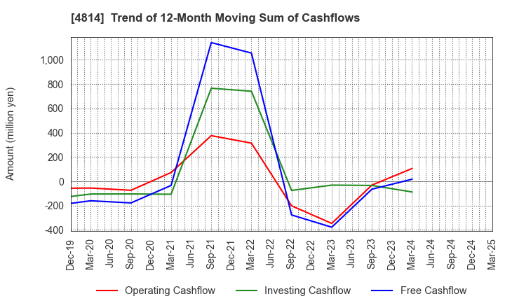 4814 Nextware Ltd.: Trend of 12-Month Moving Sum of Cashflows