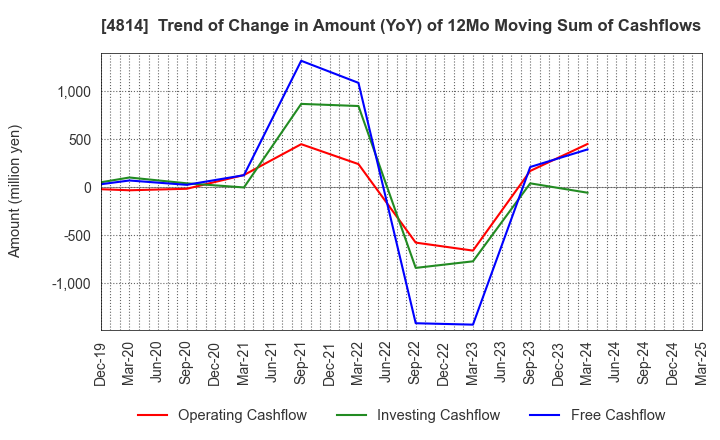 4814 Nextware Ltd.: Trend of Change in Amount (YoY) of 12Mo Moving Sum of Cashflows