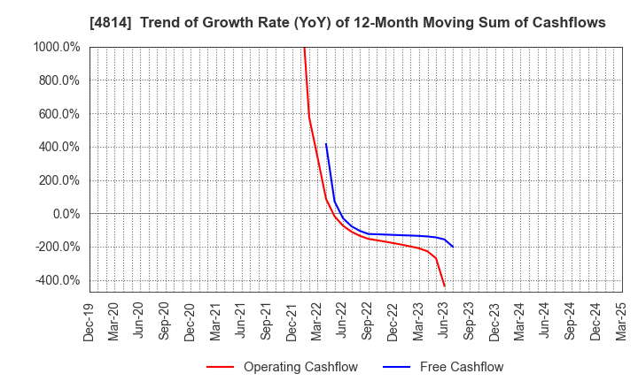 4814 Nextware Ltd.: Trend of Growth Rate (YoY) of 12-Month Moving Sum of Cashflows