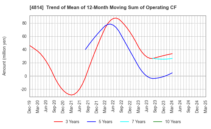4814 Nextware Ltd.: Trend of Mean of 12-Month Moving Sum of Operating CF