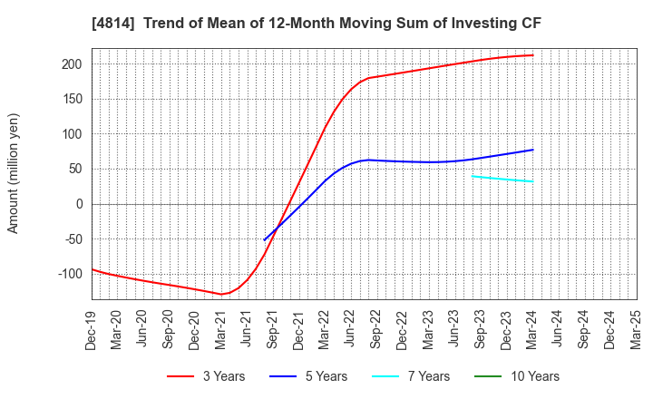 4814 Nextware Ltd.: Trend of Mean of 12-Month Moving Sum of Investing CF