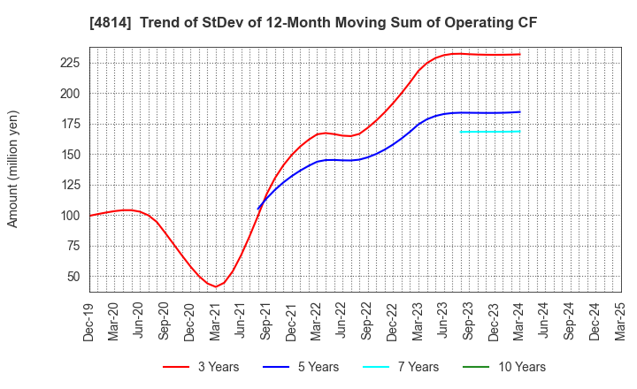4814 Nextware Ltd.: Trend of StDev of 12-Month Moving Sum of Operating CF