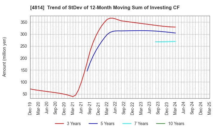 4814 Nextware Ltd.: Trend of StDev of 12-Month Moving Sum of Investing CF