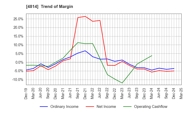 4814 Nextware Ltd.: Trend of Margin