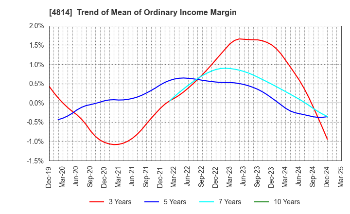 4814 Nextware Ltd.: Trend of Mean of Ordinary Income Margin