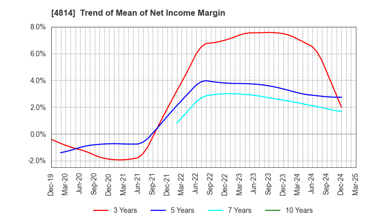4814 Nextware Ltd.: Trend of Mean of Net Income Margin