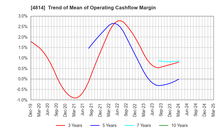 4814 Nextware Ltd.: Trend of Mean of Operating Cashflow Margin