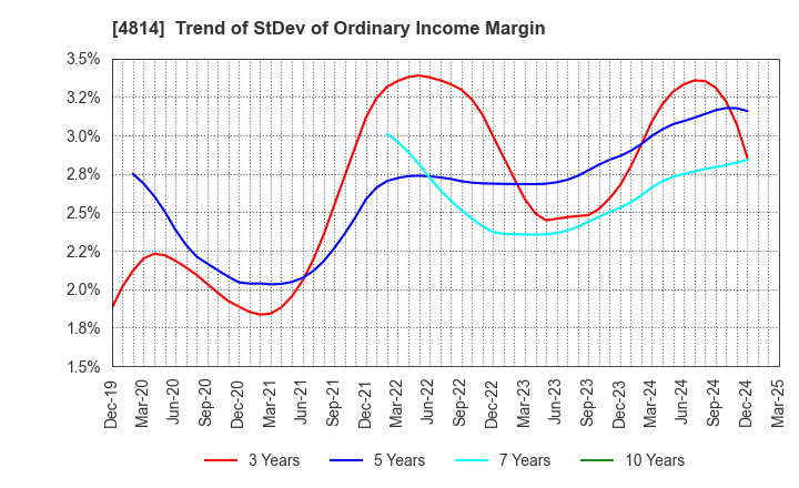 4814 Nextware Ltd.: Trend of StDev of Ordinary Income Margin