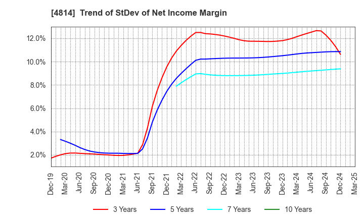 4814 Nextware Ltd.: Trend of StDev of Net Income Margin
