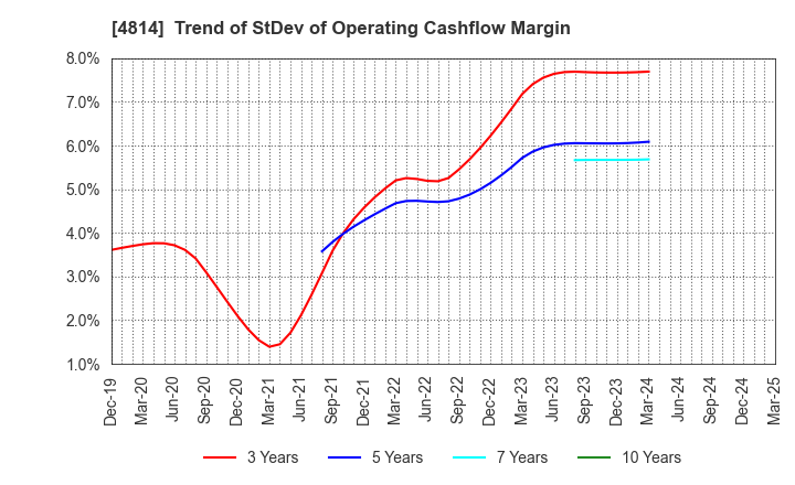4814 Nextware Ltd.: Trend of StDev of Operating Cashflow Margin