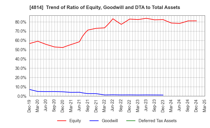 4814 Nextware Ltd.: Trend of Ratio of Equity, Goodwill and DTA to Total Assets