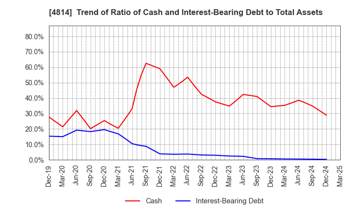 4814 Nextware Ltd.: Trend of Ratio of Cash and Interest-Bearing Debt to Total Assets