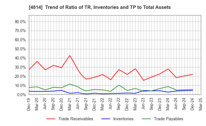 4814 Nextware Ltd.: Trend of Ratio of TR, Inventories and TP to Total Assets