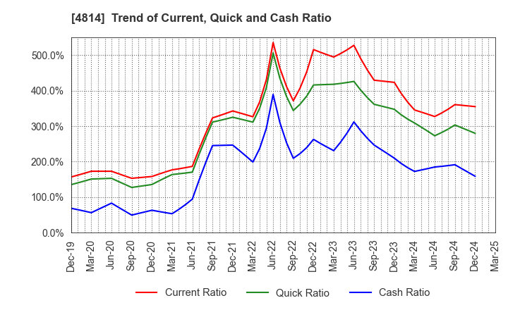 4814 Nextware Ltd.: Trend of Current, Quick and Cash Ratio