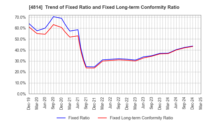 4814 Nextware Ltd.: Trend of Fixed Ratio and Fixed Long-term Conformity Ratio