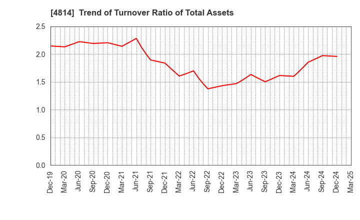 4814 Nextware Ltd.: Trend of Turnover Ratio of Total Assets