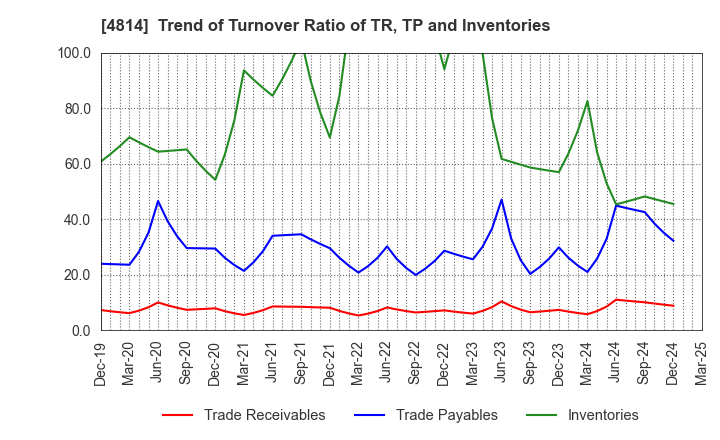 4814 Nextware Ltd.: Trend of Turnover Ratio of TR, TP and Inventories