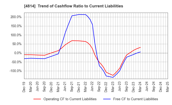4814 Nextware Ltd.: Trend of Cashflow Ratio to Current Liabilities