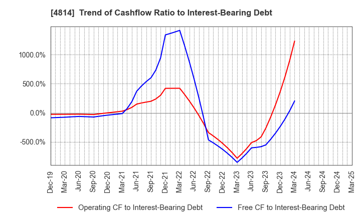 4814 Nextware Ltd.: Trend of Cashflow Ratio to Interest-Bearing Debt