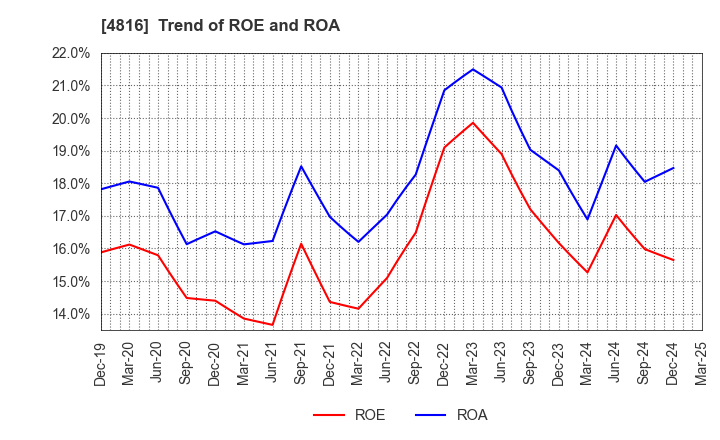 4816 TOEI ANIMATION CO.,LTD.: Trend of ROE and ROA
