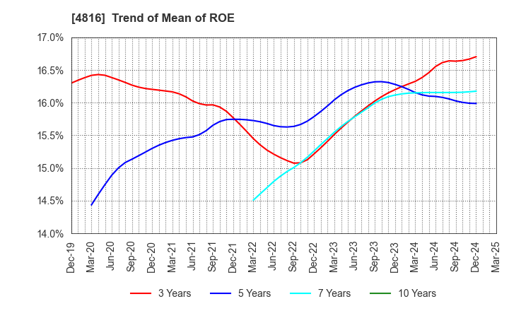 4816 TOEI ANIMATION CO.,LTD.: Trend of Mean of ROE
