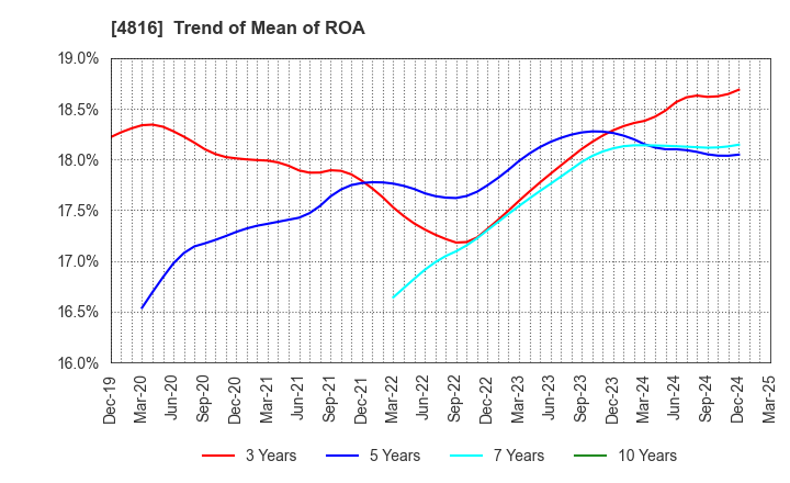 4816 TOEI ANIMATION CO.,LTD.: Trend of Mean of ROA