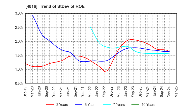 4816 TOEI ANIMATION CO.,LTD.: Trend of StDev of ROE