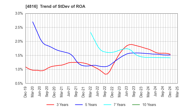 4816 TOEI ANIMATION CO.,LTD.: Trend of StDev of ROA