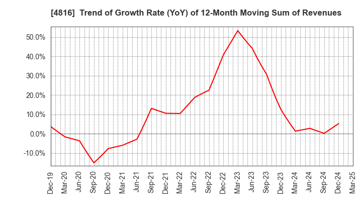 4816 TOEI ANIMATION CO.,LTD.: Trend of Growth Rate (YoY) of 12-Month Moving Sum of Revenues