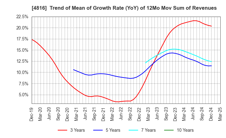 4816 TOEI ANIMATION CO.,LTD.: Trend of Mean of Growth Rate (YoY) of 12Mo Mov Sum of Revenues