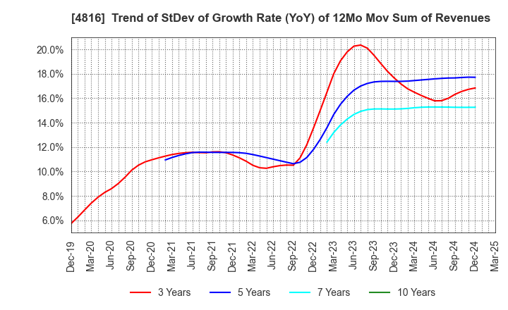 4816 TOEI ANIMATION CO.,LTD.: Trend of StDev of Growth Rate (YoY) of 12Mo Mov Sum of Revenues