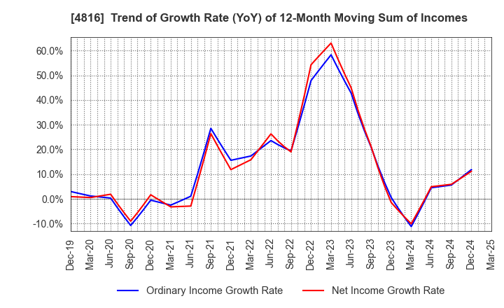 4816 TOEI ANIMATION CO.,LTD.: Trend of Growth Rate (YoY) of 12-Month Moving Sum of Incomes