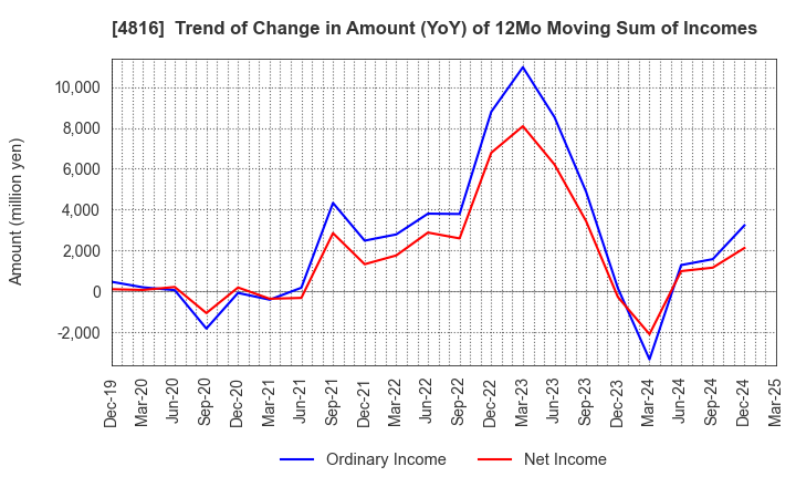 4816 TOEI ANIMATION CO.,LTD.: Trend of Change in Amount (YoY) of 12Mo Moving Sum of Incomes
