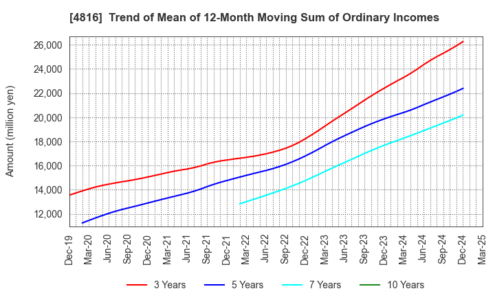 4816 TOEI ANIMATION CO.,LTD.: Trend of Mean of 12-Month Moving Sum of Ordinary Incomes